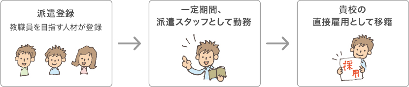 紹介予定派遣イラスト