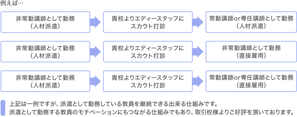 スカウト制度イラスト図
